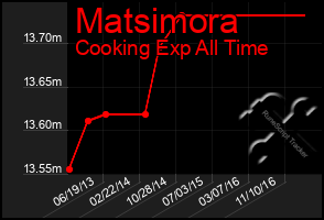 Total Graph of Matsimora