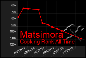 Total Graph of Matsimora