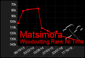 Total Graph of Matsimora