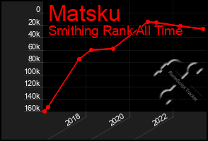 Total Graph of Matsku
