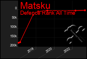 Total Graph of Matsku