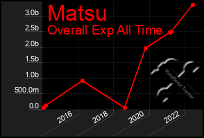 Total Graph of Matsu