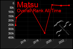 Total Graph of Matsu