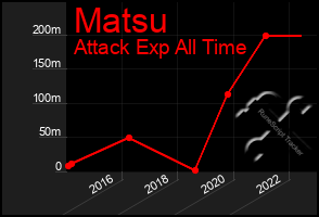 Total Graph of Matsu