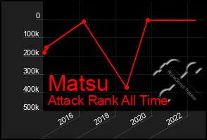 Total Graph of Matsu