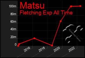 Total Graph of Matsu