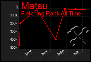 Total Graph of Matsu