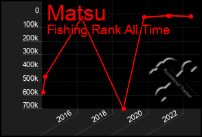 Total Graph of Matsu