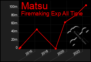 Total Graph of Matsu