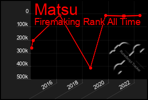 Total Graph of Matsu