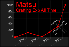 Total Graph of Matsu