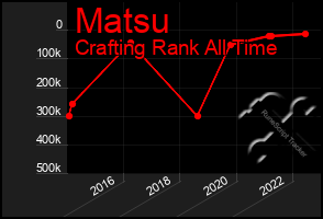 Total Graph of Matsu