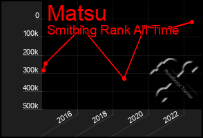 Total Graph of Matsu