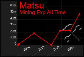 Total Graph of Matsu