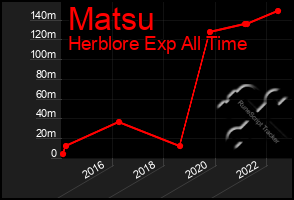 Total Graph of Matsu