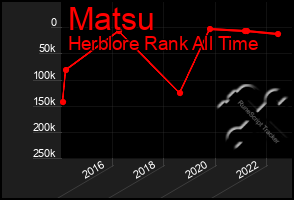 Total Graph of Matsu