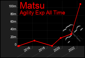 Total Graph of Matsu