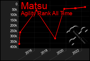 Total Graph of Matsu