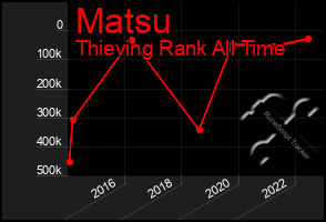 Total Graph of Matsu