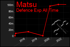 Total Graph of Matsu