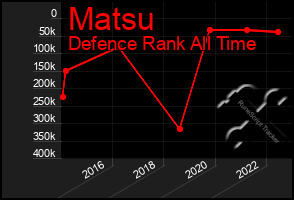 Total Graph of Matsu