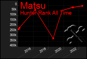 Total Graph of Matsu