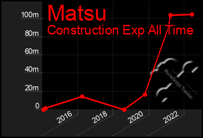 Total Graph of Matsu