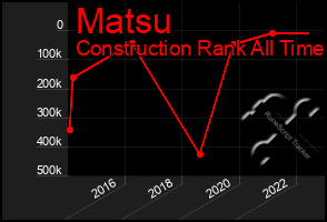 Total Graph of Matsu