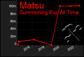 Total Graph of Matsu