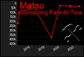 Total Graph of Matsu