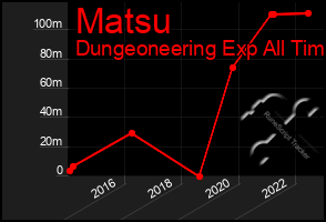 Total Graph of Matsu