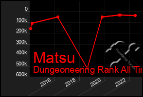 Total Graph of Matsu