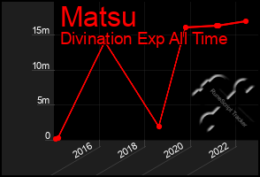 Total Graph of Matsu