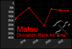 Total Graph of Matsu