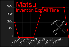 Total Graph of Matsu