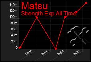 Total Graph of Matsu