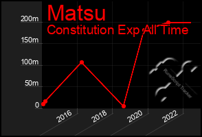 Total Graph of Matsu