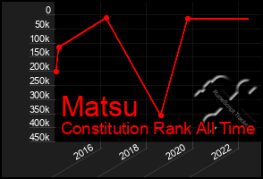 Total Graph of Matsu