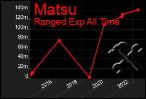 Total Graph of Matsu