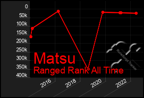 Total Graph of Matsu