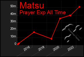 Total Graph of Matsu