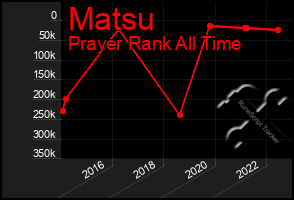 Total Graph of Matsu