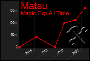 Total Graph of Matsu