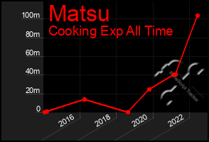 Total Graph of Matsu