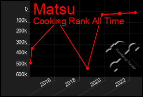 Total Graph of Matsu