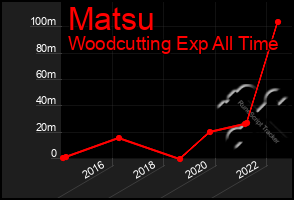 Total Graph of Matsu