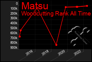 Total Graph of Matsu