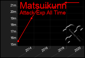 Total Graph of Matsuikunn