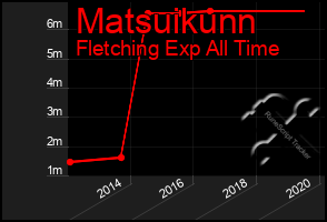 Total Graph of Matsuikunn