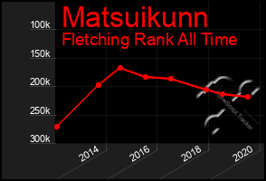 Total Graph of Matsuikunn